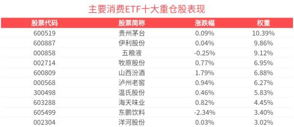 飞乐乐 主要消费ETF(159672)盘中飘红，山西汾酒领涨，机构：白酒板块板块经过加速下跌后更具配置价值