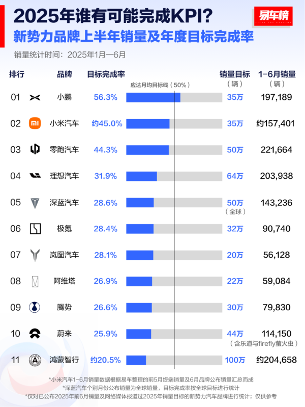 鼎金投资 5年新势力大调整！半年销量榜出炉