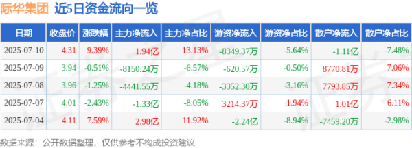 日天金策略 异动快报：际华集团（601718）7月10日13点21分触及涨停板