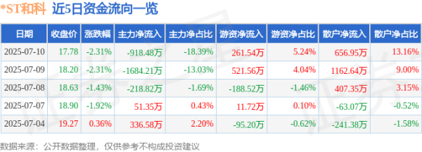 漢崋资本 异动快报：*ST和科（002816）7月10日13点23分触及跌停板
