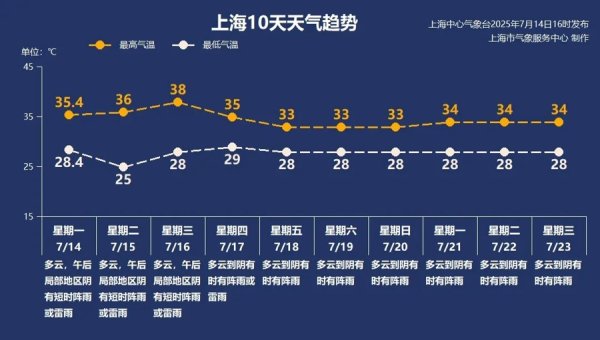 鼎东策略 【AI诗象】上海又要“下开水”，闷热全天候待机，要不去山里避暑？
