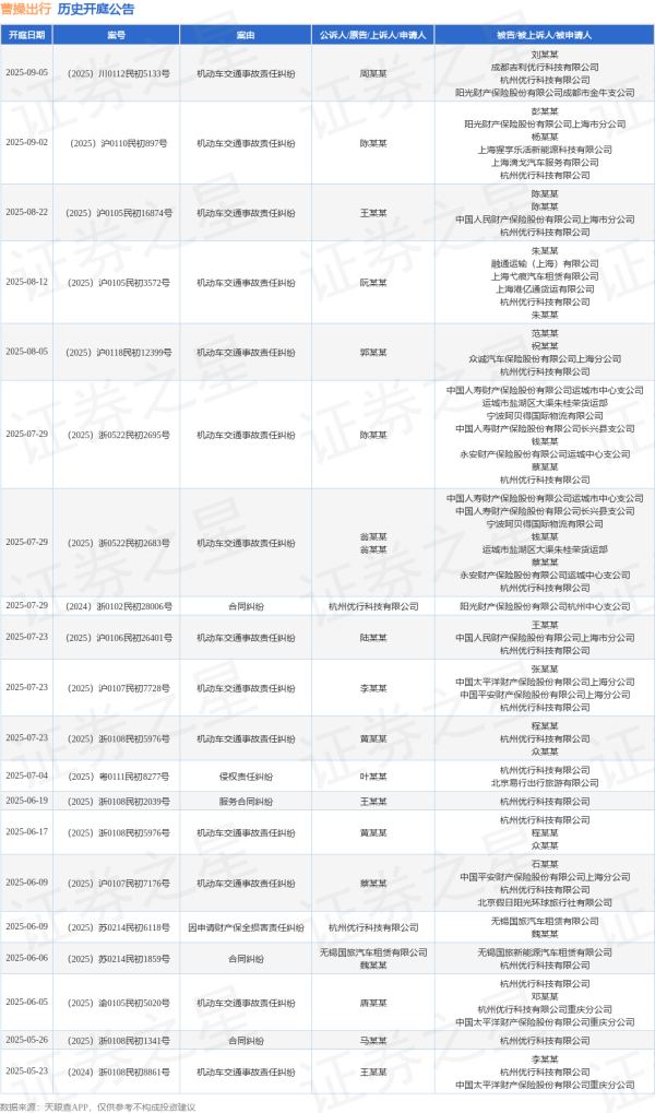 金鼎配资 曹操出行作为被告/被上诉人的1起涉及机动车交通事故责任纠纷的诉讼将于2025年8月5日开庭
