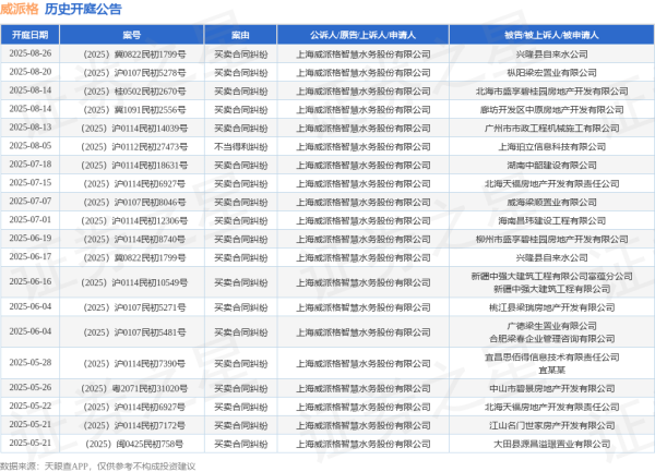 汇利资本 威派格作为原告/上诉人的1起涉及不当得利纠纷的诉讼将于2025年8月5日开庭