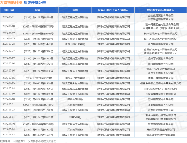 丰益国际 万睿智能科技作为原告/上诉人的1起涉及建设工程施工合同纠纷的诉讼将于2025年8月5日开庭