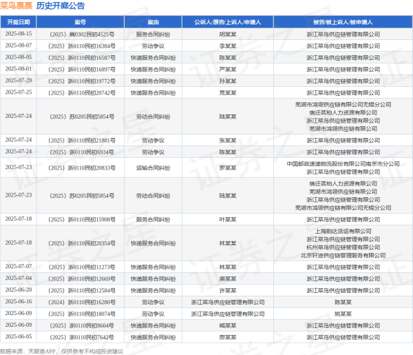 上海配资网 菜鸟裹裹作为被告/被上诉人的1起涉及快递服务合同纠纷的诉讼将于2025年8月5日开庭