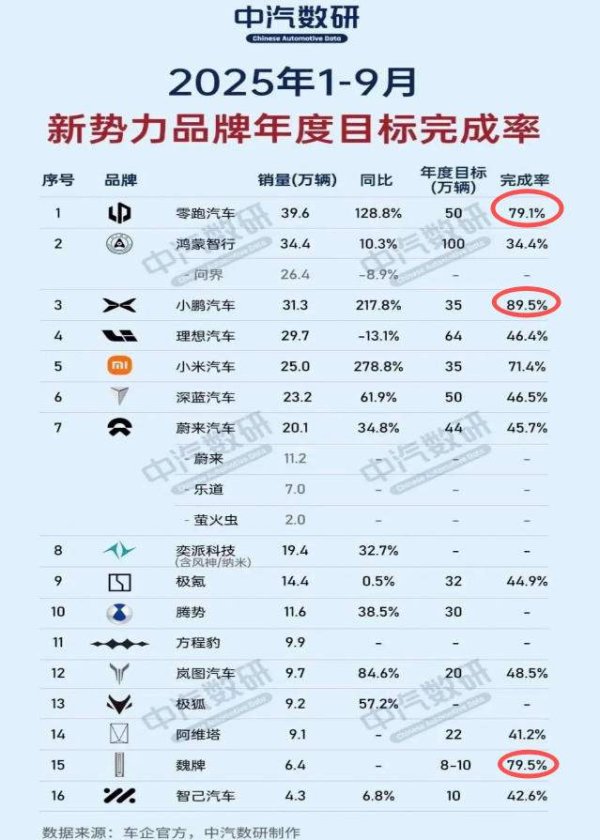 鼎配配资 吹牛吹大了？9个月过去，新势力们的年度目标，仅4家超过70%