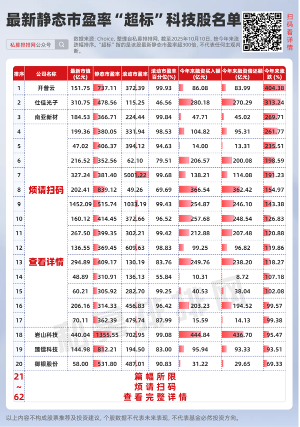 益上线 科技股“降温”！62只个股估值已“超标”！哪些仍被资金热捧？